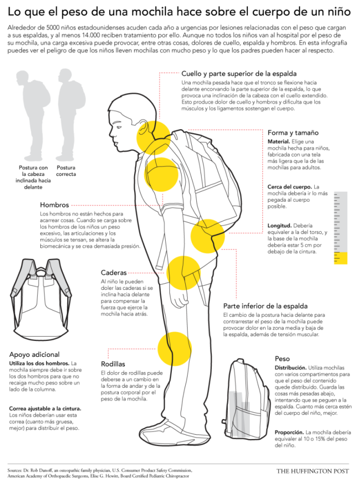 infografia-mochilas-pesadas
